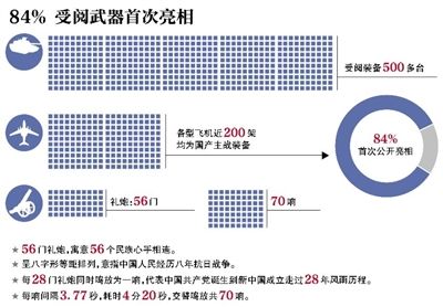 84%受阅武器首次亮相