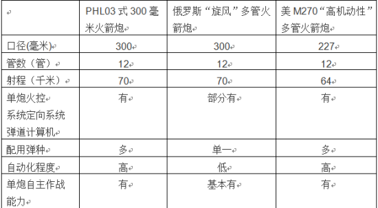 PHL03式300毫米火箭炮技术性能。