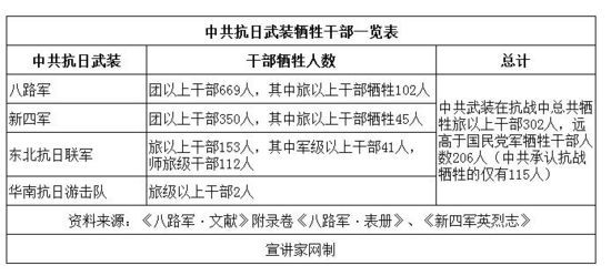 中共在抗日战争中牺牲干部