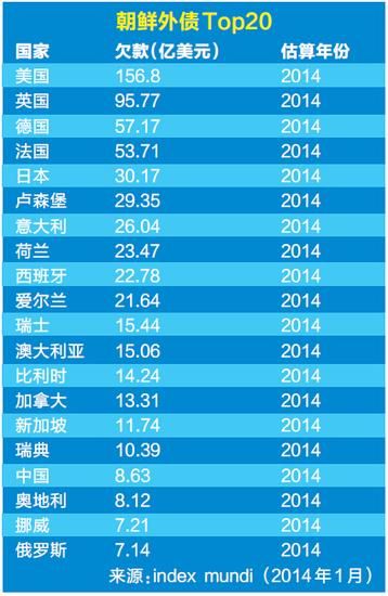 朝鲜外债TOP20