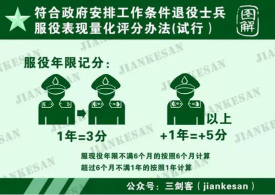 退役士兵工作安排将依据服役表现量化评分