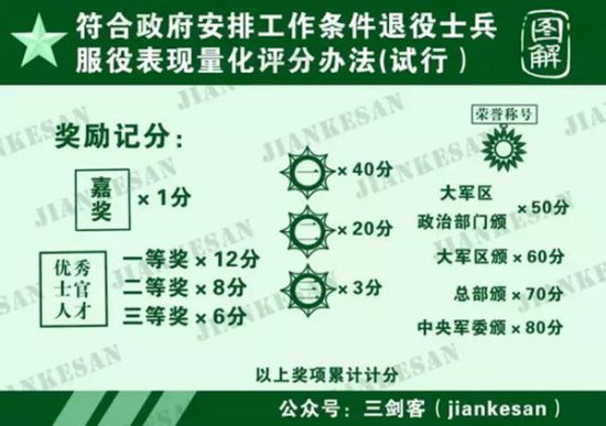 退役士兵工作安排将依据服役表现量化评分