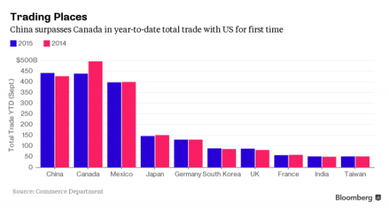 中国首次成美国最大贸易伙伴_手机新浪网