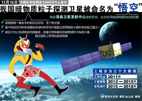 我国暗物质粒子探测卫星被命名为“悟空”