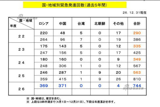日本防卫省发布2014年4月-12月战机紧急升空报告。按照日方说法,去年4月-12月针对中国飞机紧急升空371次。另外,日方还公布去年12月中国海军参加“机动06”演习的几乎全部大型海军战机照片:轰-6共8架次,运-8警戒机共8架次,运-9电子战机4架次。 资料图:日本防卫省发布2014年4月-12月战机紧急升空报告。按照日方说法,去年4月-12月针对中国飞机紧急升空371次。另外,日方还公布去年12月中国海军参加“机动06”演习的几乎全部大型海军战机照片:轰-6共8架次,运-8警戒机共8架次,运-9电子战机4架次。