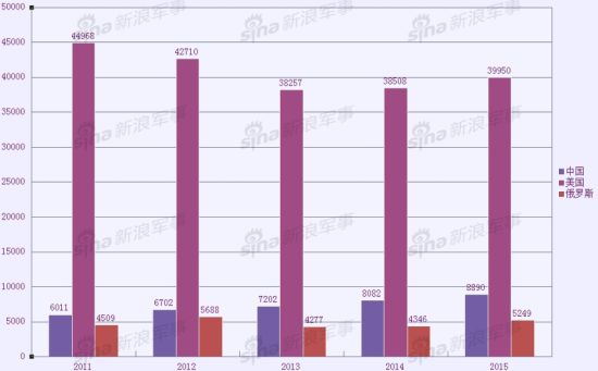 中美俄近5年军费对比柱状图(单位:亿元人民币) 中美俄近5年军费对比柱状图(单位:亿元人民币)