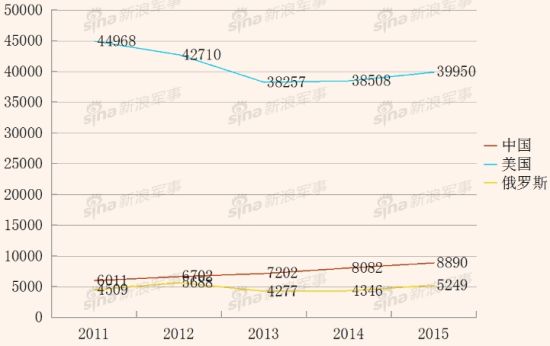 中美俄近5年军费对比变化图(单位:亿元人民币) 中美俄近5年军费变化图(单位:亿元人民币)