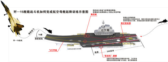 歼-15舰载战斗机如何完成航空母舰起降训练示意图 歼-15舰载战斗机如何完成航空母舰起降训练示意图