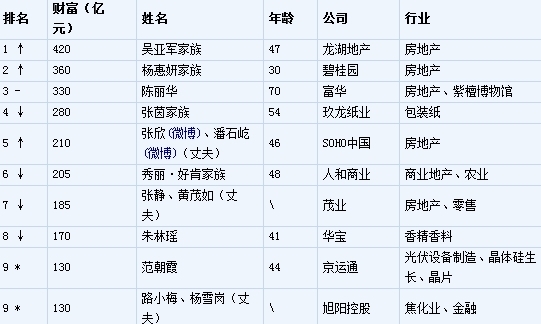 聚焦胡润<em>女富豪</em> | 新浪微博-随时随地分享身边的