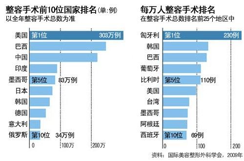 整容大国排名表 整容大国排名表