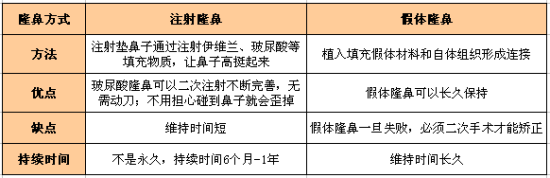 注射隆鼻vs假体隆鼻 注射隆鼻vs假体隆鼻