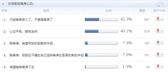 共有5成单身网友急需找到另一半 共有5成单身网友急需找到另一半
