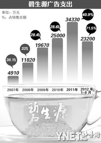 “广告拉动营销”将失效? “广告拉动营销”将失效?