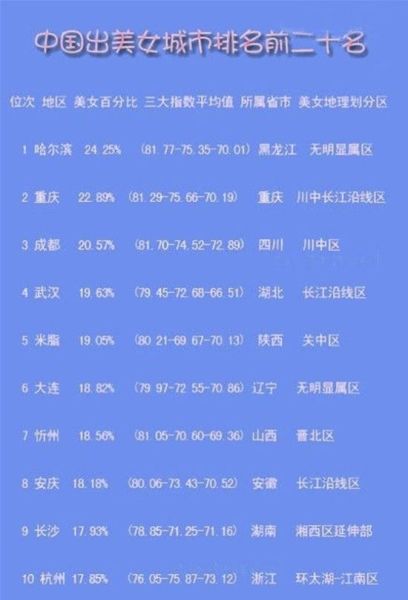 2012中国出美女城市排行榜