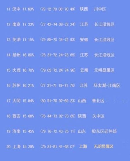 2012中国出美女城市排行榜11到20名
