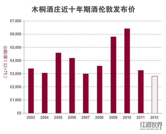 木桐酒庄公布期酒价格