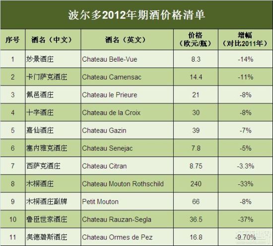 2012年份期酒