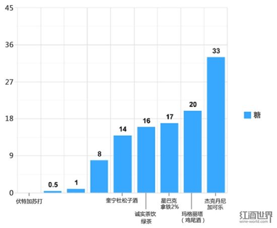 香槟据含糖量不同,分为自然干(不加糖)到甜型等7个等级。 香槟据含糖量不同,分为自然干(不加糖)到甜型等7个等级。