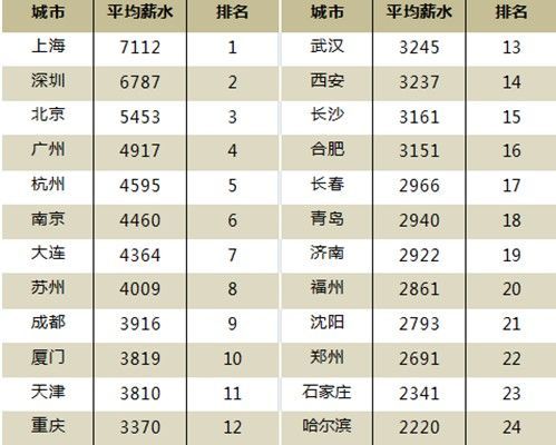 2013年第一季度各大城市人均薪资榜。