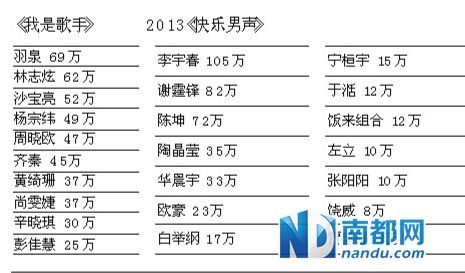 网曝快男选手导师、我是歌手商演价格