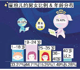 星星粉丝分布