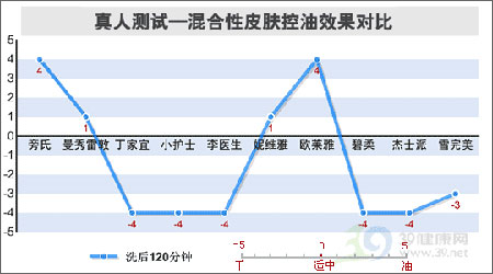 男士洗面奶排行_男士护肤品十大排行,公认最好用的三款洗面奶(2)