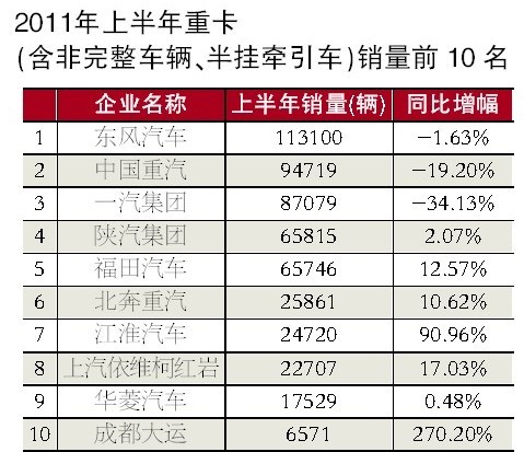 商用车半年考不及格 利好因素或促下半年反弹