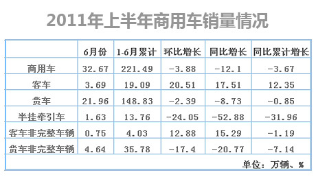 商用车半年考不及格 同比销量下降3.67%