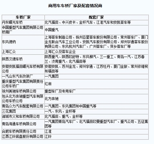 2011年上半年商用车车桥行业市场分析