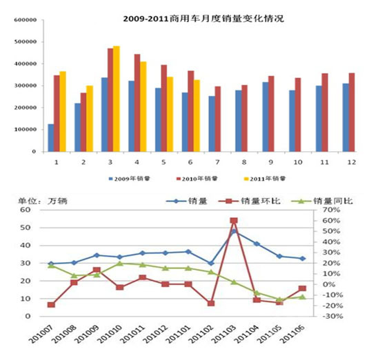 商用车企完善销售渠道至关重要