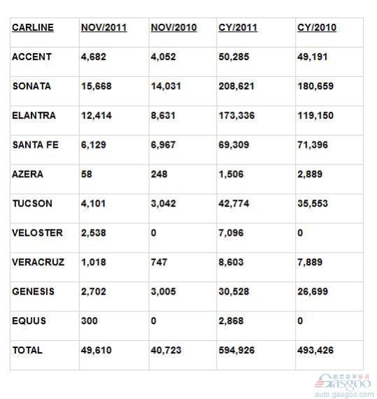 现代起亚前11月美国市场累计销量破百万