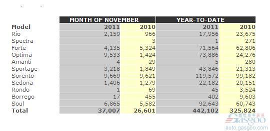 起亚11月美国销量同比增39% Optima领涨