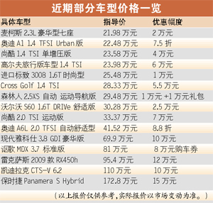 进口车七八折大甩卖 最高降12万