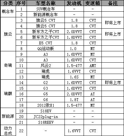 “神秘概念车“领衔 奇瑞北京车展展车曝光