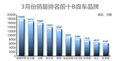 3月乘用车市场继续回暖 同比降幅趋缓