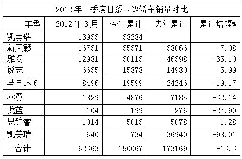 2012年3月份汽车销量点评：B级车