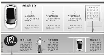 北京出现多处“黑”停车位 日收费近千元