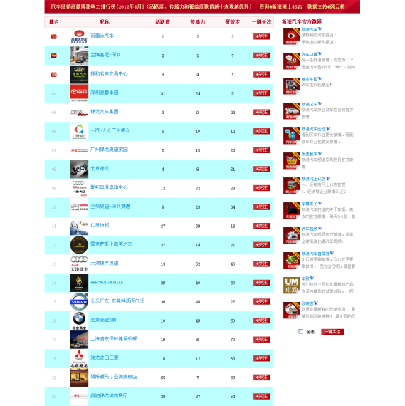 汽车经销商微博影响力4月份榜单发布