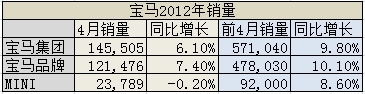 宝马集团4月销量增6.1% 中国销量超美德