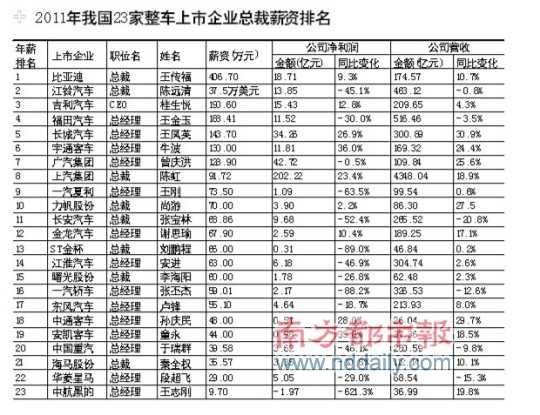 车企老总年薪排名 王传福继续领跑