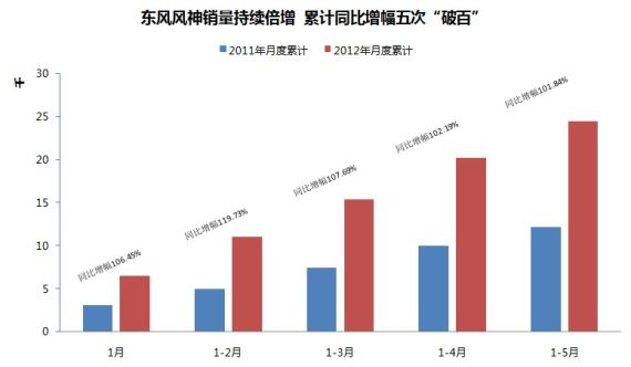 东风风神销量累计同比增幅5次“破百“