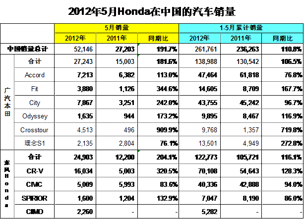 Honda中国发布2012年5月汽车销量