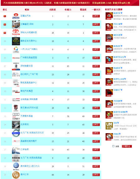 汽车经销商微博影响力5月份榜单发布