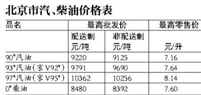 成品油价格下调 93号汽油降0.43元