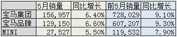 5月宝马全球销量增6.4% 至156,957辆