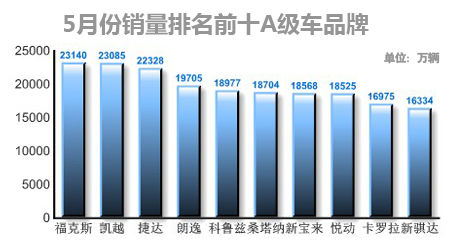 5月市场需求略有回升 累计销量稳步增长