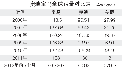 奥迪全球市场加速 今年或超越宝马