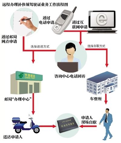 司机不出户换驾驶证 车管推4项便民措施