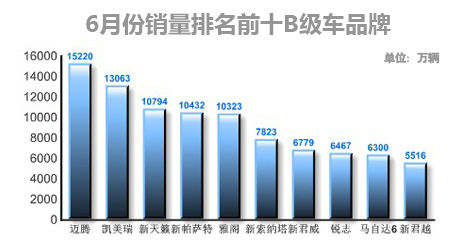 6月乘用车同比增幅明显 自主持续不给力