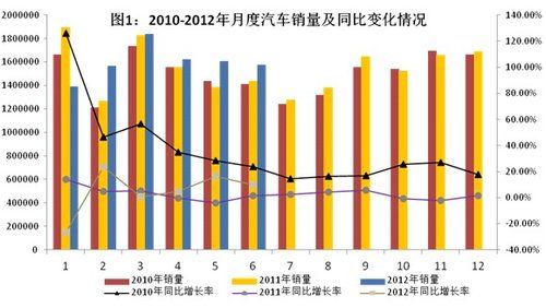 工信部：2012上半年汽车工业经济运行情况